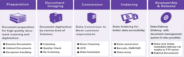Scanning Process Flow